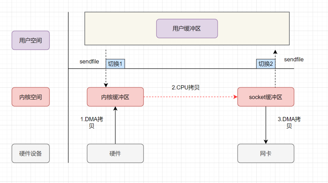sendfile实现的零拷贝